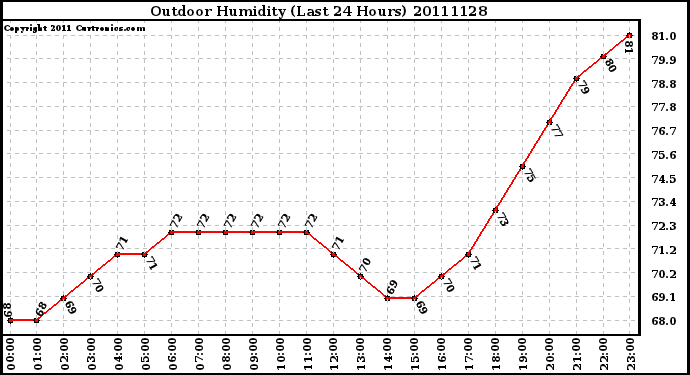 Milwaukee Weather Outdoor Humidity (Last 24 Hours)