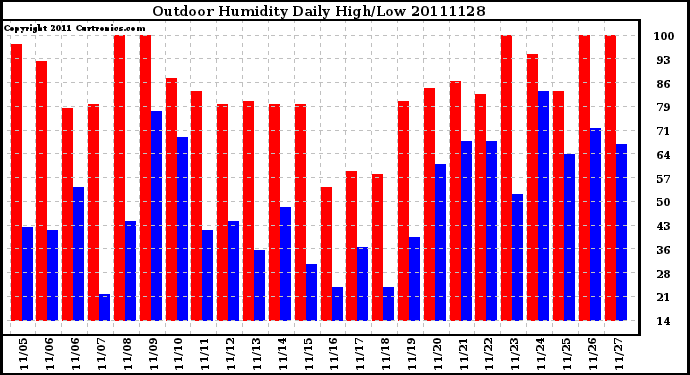 Milwaukee Weather Outdoor Humidity Daily High/Low