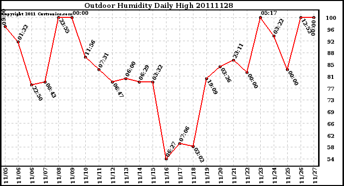 Milwaukee Weather Outdoor Humidity Daily High