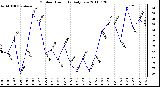 Milwaukee Weather Outdoor Humidity Daily Low