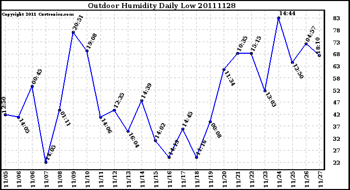 Milwaukee Weather Outdoor Humidity Daily Low