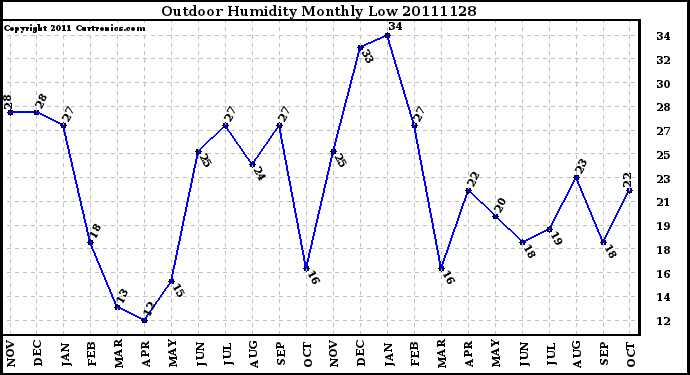 Milwaukee Weather Outdoor Humidity Monthly Low