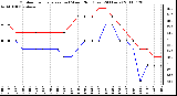 Milwaukee Weather Outdoor Temperature (vs) Wind Chill (Last 24 Hours)