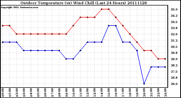 Milwaukee Weather Outdoor Temperature (vs) Wind Chill (Last 24 Hours)