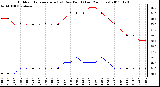 Milwaukee Weather Outdoor Temperature (vs) Dew Point (Last 24 Hours)