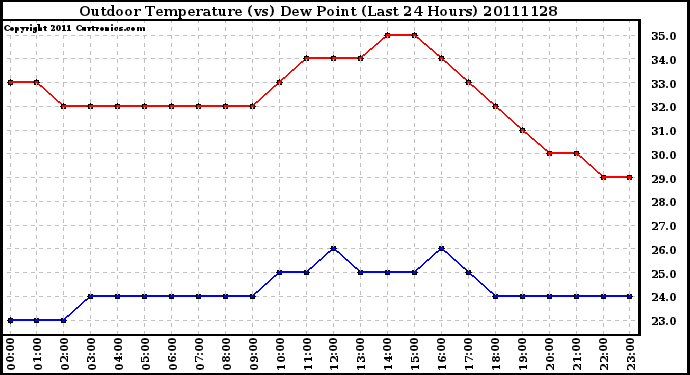 Milwaukee Weather Outdoor Temperature (vs) Dew Point (Last 24 Hours)