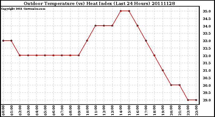 Milwaukee Weather Outdoor Temperature (vs) Heat Index (Last 24 Hours)