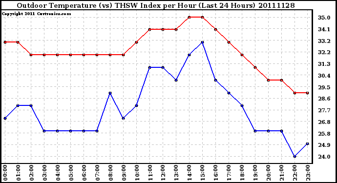 Milwaukee Weather Outdoor Temperature (vs) THSW Index per Hour (Last 24 Hours)