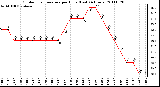 Milwaukee Weather Outdoor Temperature per Hour (Last 24 Hours)