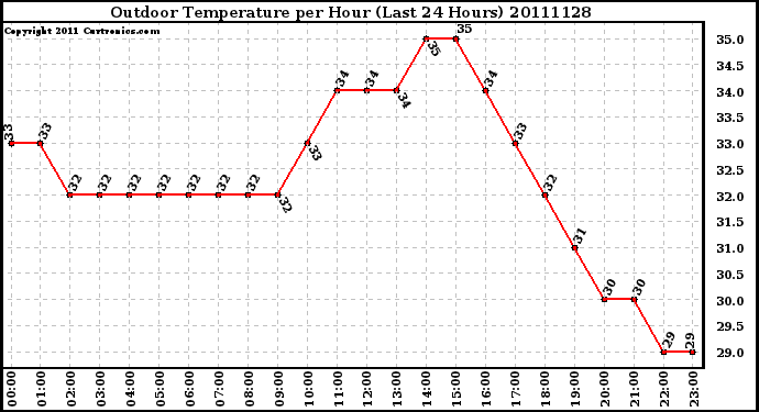 Milwaukee Weather Outdoor Temperature per Hour (Last 24 Hours)