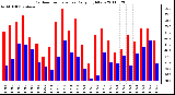 Milwaukee Weather Outdoor Temperature Daily High/Low