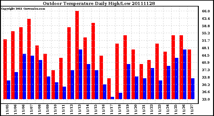 Milwaukee Weather Outdoor Temperature Daily High/Low