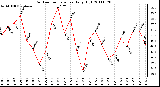 Milwaukee Weather Outdoor Temperature Daily High