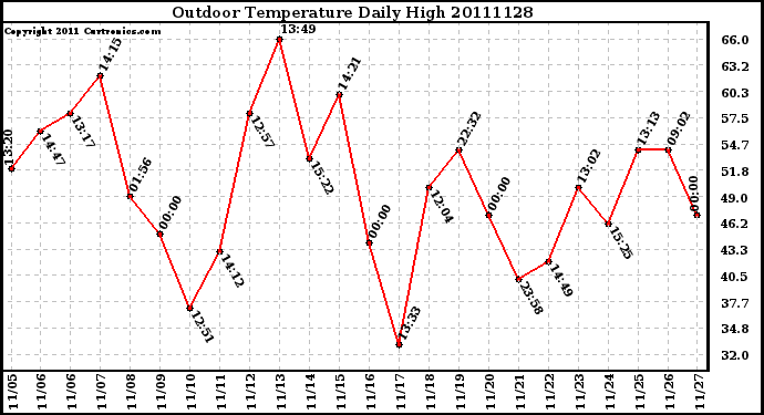 Milwaukee Weather Outdoor Temperature Daily High