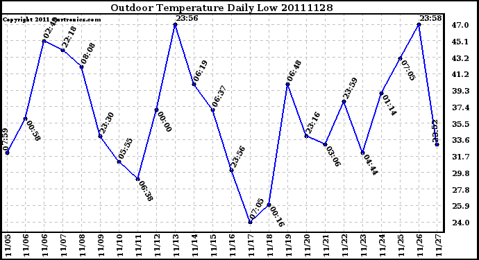 Milwaukee Weather Outdoor Temperature Daily Low