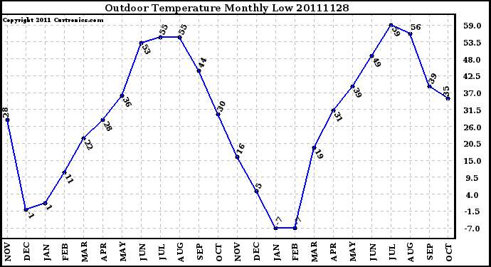 Milwaukee Weather Outdoor Temperature Monthly Low