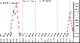 Milwaukee Weather Rain (By Day) (inches)