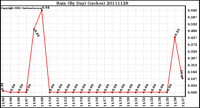 Milwaukee Weather Rain (By Day) (inches)