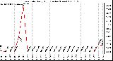 Milwaukee Weather Rain Rate Daily High (Inches/Hour)