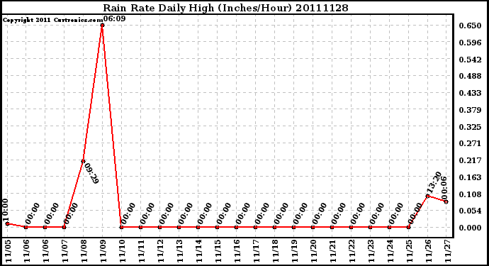 Milwaukee Weather Rain Rate Daily High (Inches/Hour)