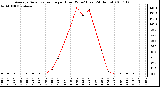 Milwaukee Weather Average Solar Radiation per Hour W/m2 (Last 24 Hours)