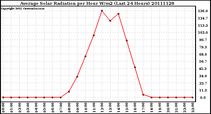 Milwaukee Weather Average Solar Radiation per Hour W/m2 (Last 24 Hours)