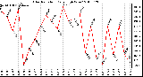 Milwaukee Weather Solar Radiation Daily High W/m2