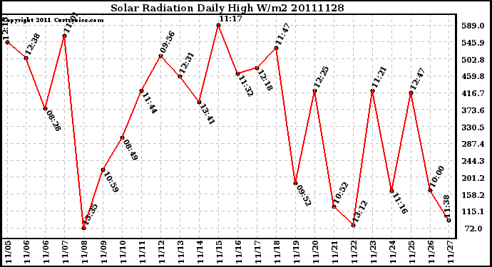 Milwaukee Weather Solar Radiation Daily High W/m2