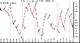 Milwaukee Weather THSW Index Daily High (F)