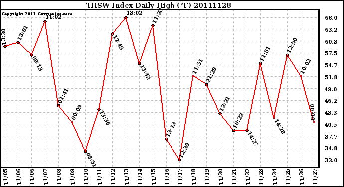 Milwaukee Weather THSW Index Daily High (F)