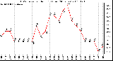 Milwaukee Weather THSW Index per Hour (F) (Last 24 Hours)