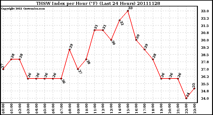 Milwaukee Weather THSW Index per Hour (F) (Last 24 Hours)