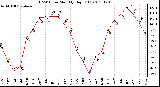 Milwaukee Weather THSW Index Monthly High (F)