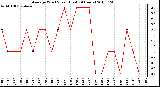 Milwaukee Weather Average Wind Speed (Last 24 Hours)