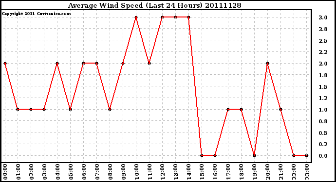 Milwaukee Weather Average Wind Speed (Last 24 Hours)