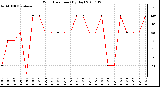 Milwaukee Weather Wind Direction (By Day)