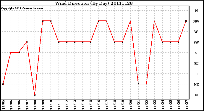 Milwaukee Weather Wind Direction (By Day)