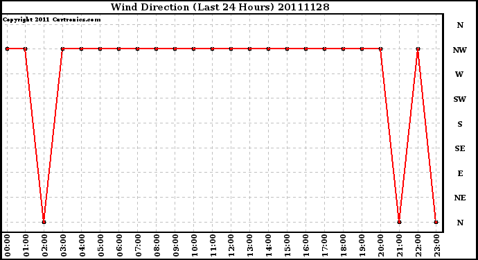 Milwaukee Weather Wind Direction (Last 24 Hours)