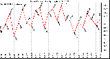 Milwaukee Weather Wind Speed Daily High