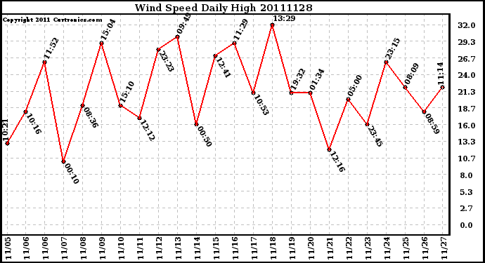 Milwaukee Weather Wind Speed Daily High