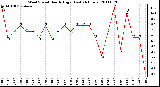 Milwaukee Weather Wind Speed Hourly High (Last 24 Hours)