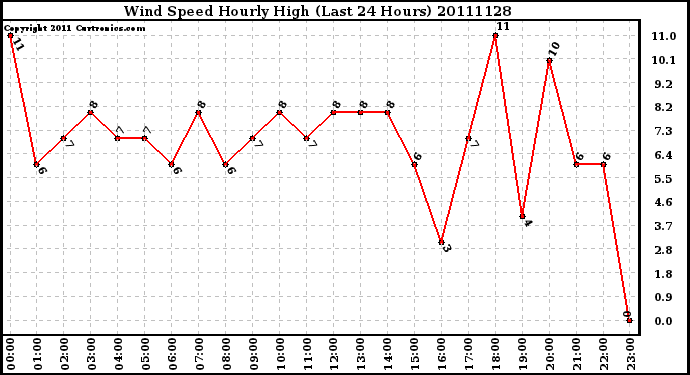 Milwaukee Weather Wind Speed Hourly High (Last 24 Hours)