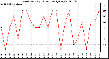 Milwaukee Weather Wind Daily High Direction (By Day)