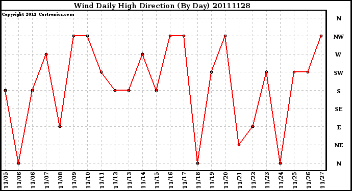 Milwaukee Weather Wind Daily High Direction (By Day)