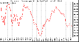 Milwaukee Weather Barometric Pressure per Minute (Last 24 Hours)