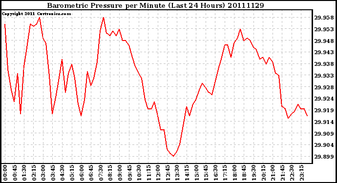 Milwaukee Weather Barometric Pressure per Minute (Last 24 Hours)