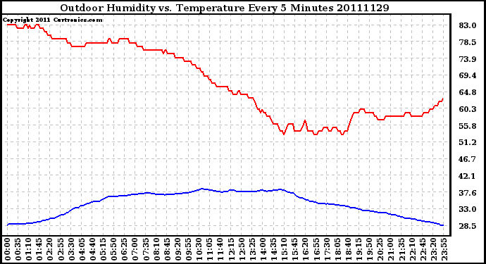 Milwaukee Weather Outdoor Humidity vs. Temperature Every 5 Minutes