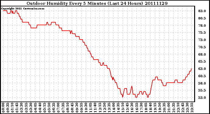 Milwaukee Weather Outdoor Humidity Every 5 Minutes (Last 24 Hours)