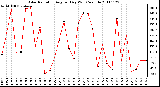 Milwaukee Weather Solar Radiation Avg per Day W/m2/minute