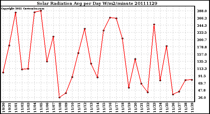 Milwaukee Weather Solar Radiation Avg per Day W/m2/minute